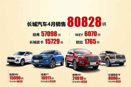 長城汽車4月銷量觀察 整體規模與吉利、長安差距擴大，皮卡市場霸主地位依然穩固